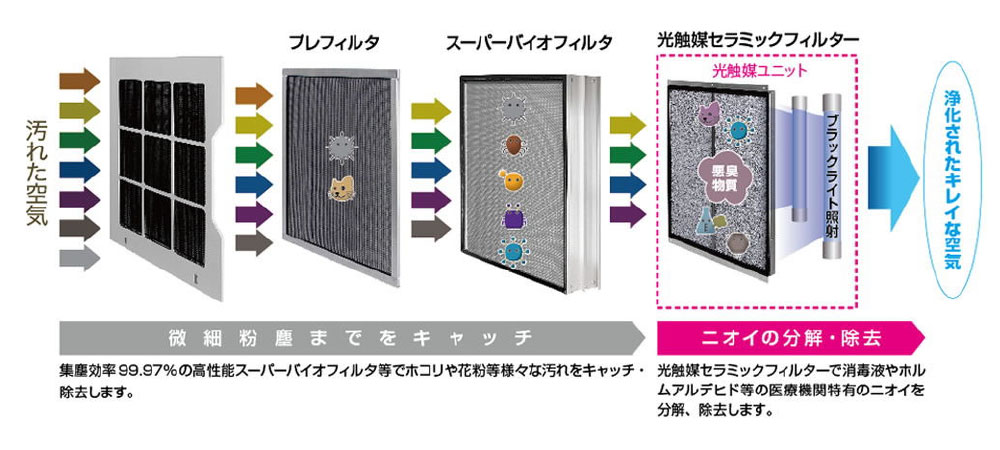 医療用空気清浄機メディカルライトエアーの仕組み